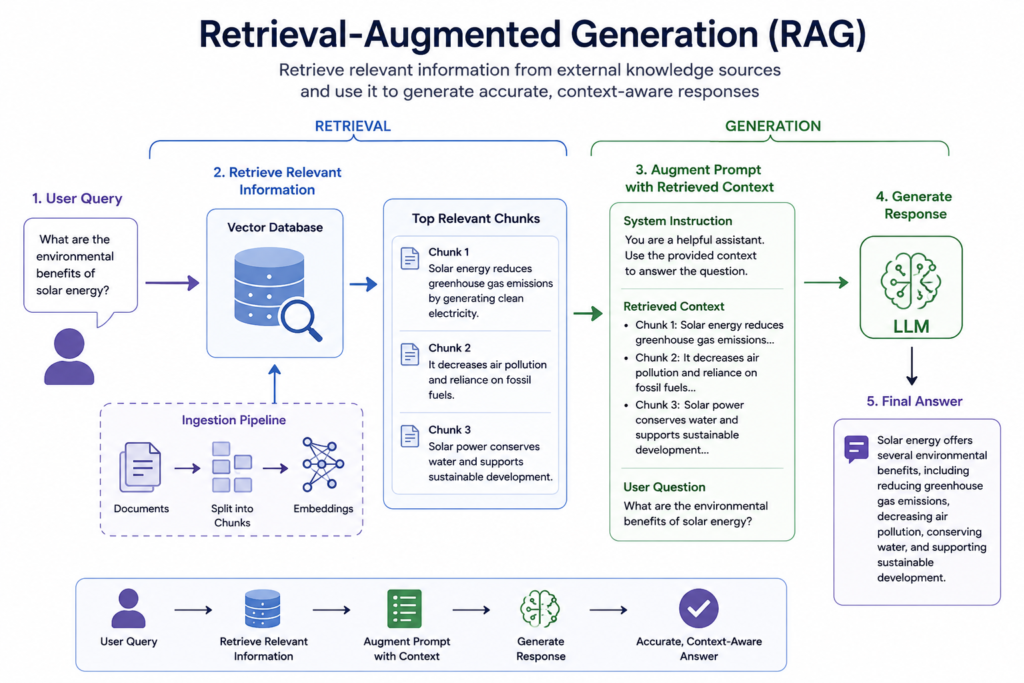 Retrieval-Augmented Generation (RAG)