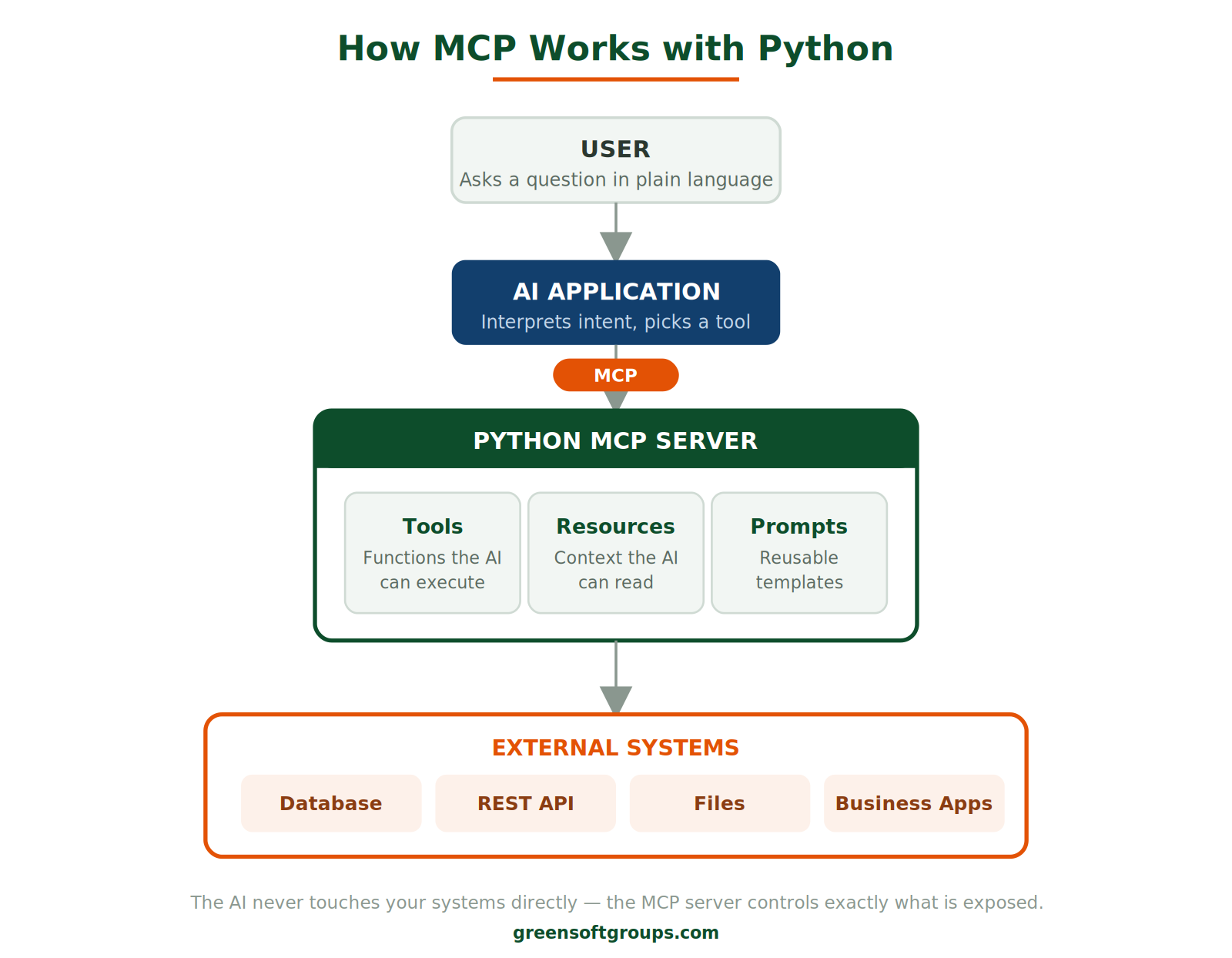 MCP with Python workflow diagram showing user, AI application, Python MCP server and external systems